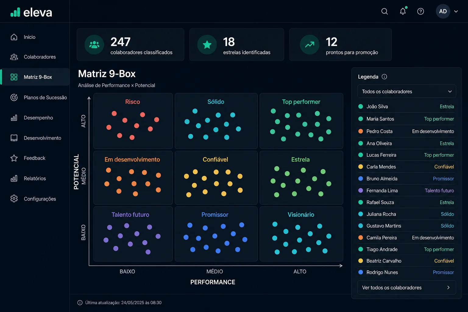 Matriz 9-Box da eleva mostrando classificação de 247 colaboradores por performance e potencial