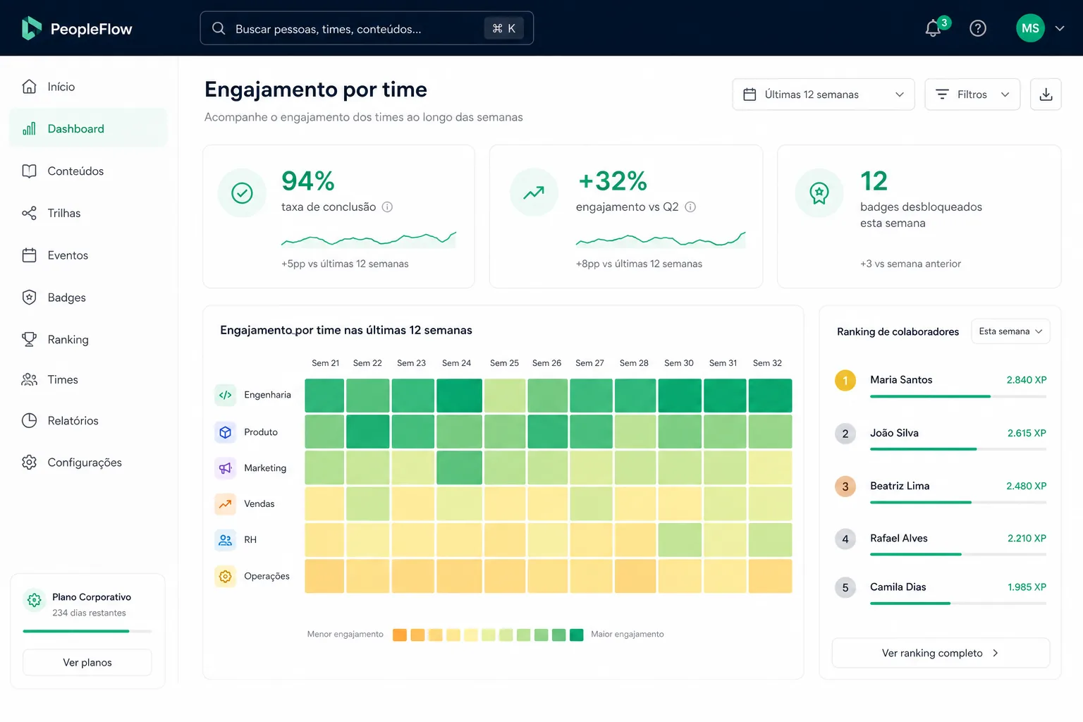 Heatmap de engajamento por time com ranking de XP e alertas de risco de turnover