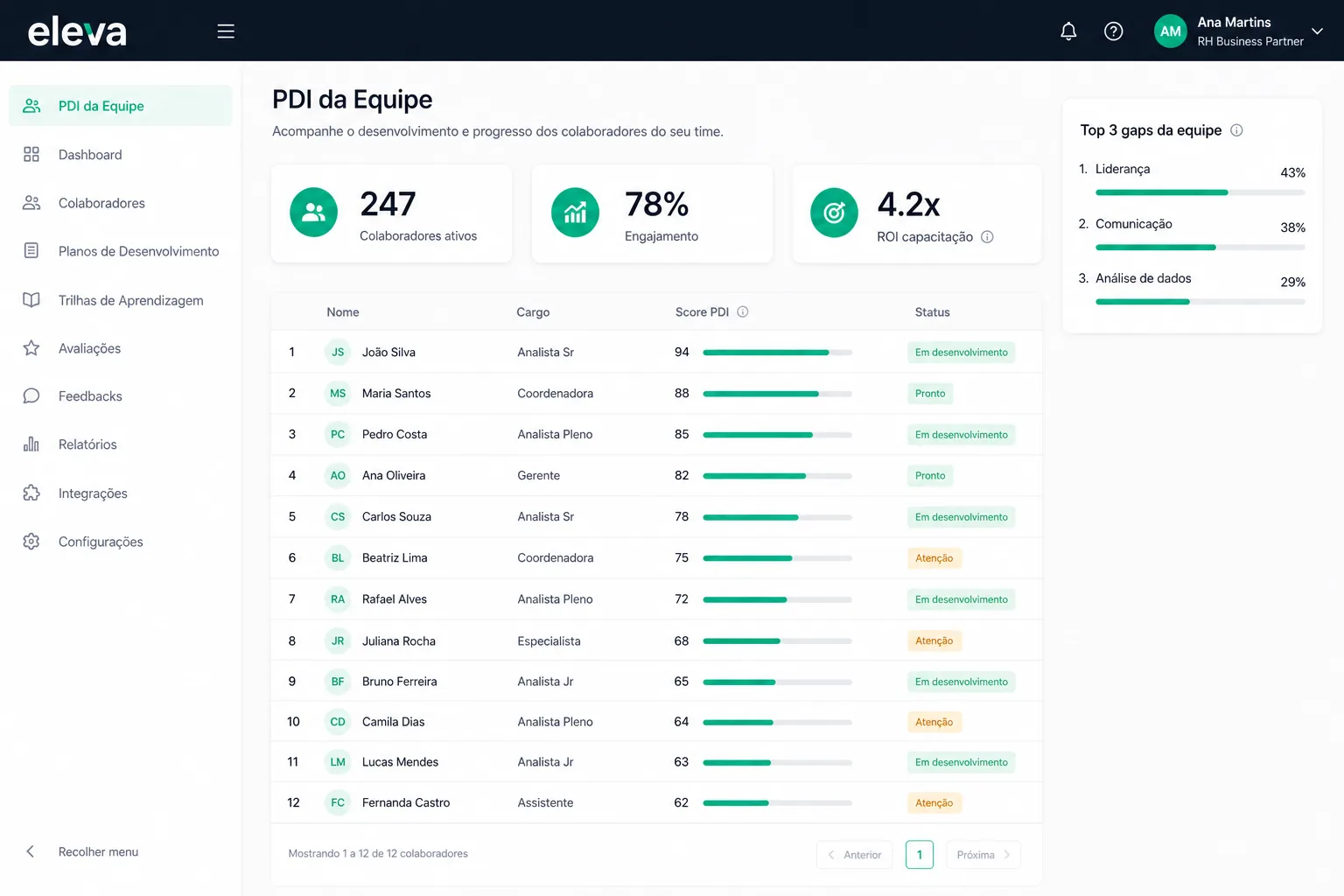 Painel da equipe mostrando 12 colaboradores, scores e gaps prioritários