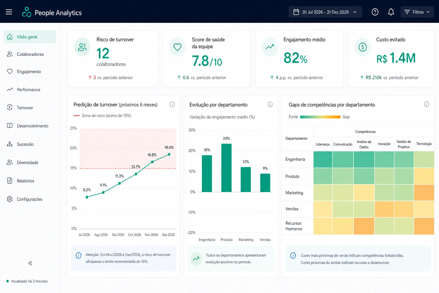 Painel executivo de People Analytics com risco preditivo de turnover, score de saúde e evolução por departamento