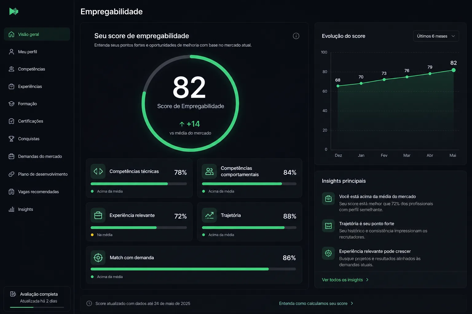 Painel do Score de Empregabilidade com 5 pilares, comparativo com mercado e evolução temporal