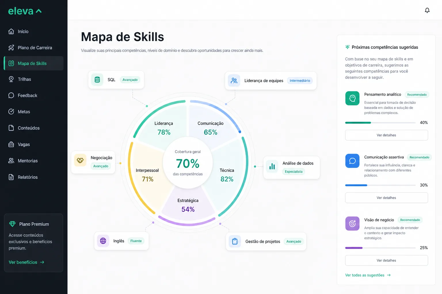 Mapa visual de competências mostrando anéis de cobertura, gaps prioritários e nÃvel em cada competência