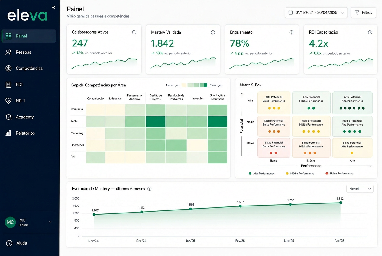 Painel RH eleva — KPIs (Colaboradores Ativos, Mastery Validada, Engajamento, ROI Capacitação), mapa de gaps de competências por área e Matriz 9-Box